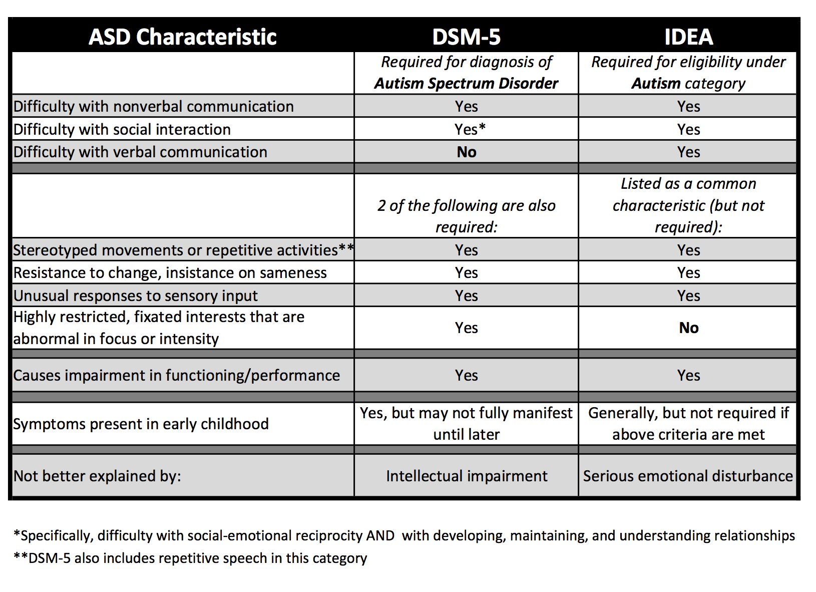 Table comparing DSM-5 and IDEA criteria for autism spectrum disorder